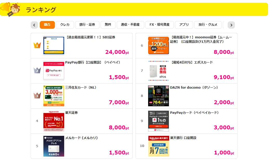 ハピタス掲載案件のランキング画面。人気クレジットカードやサービスの一覧